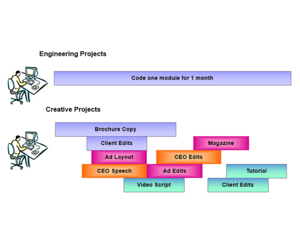 Concurrent Project Spaces